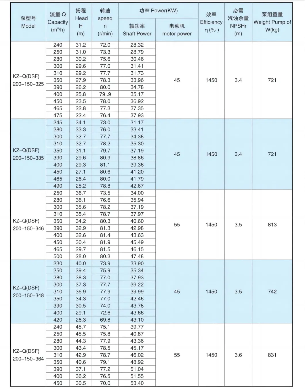 Super Kzq Series Available in Several Sizes, Operates High and Dry Passes Solids