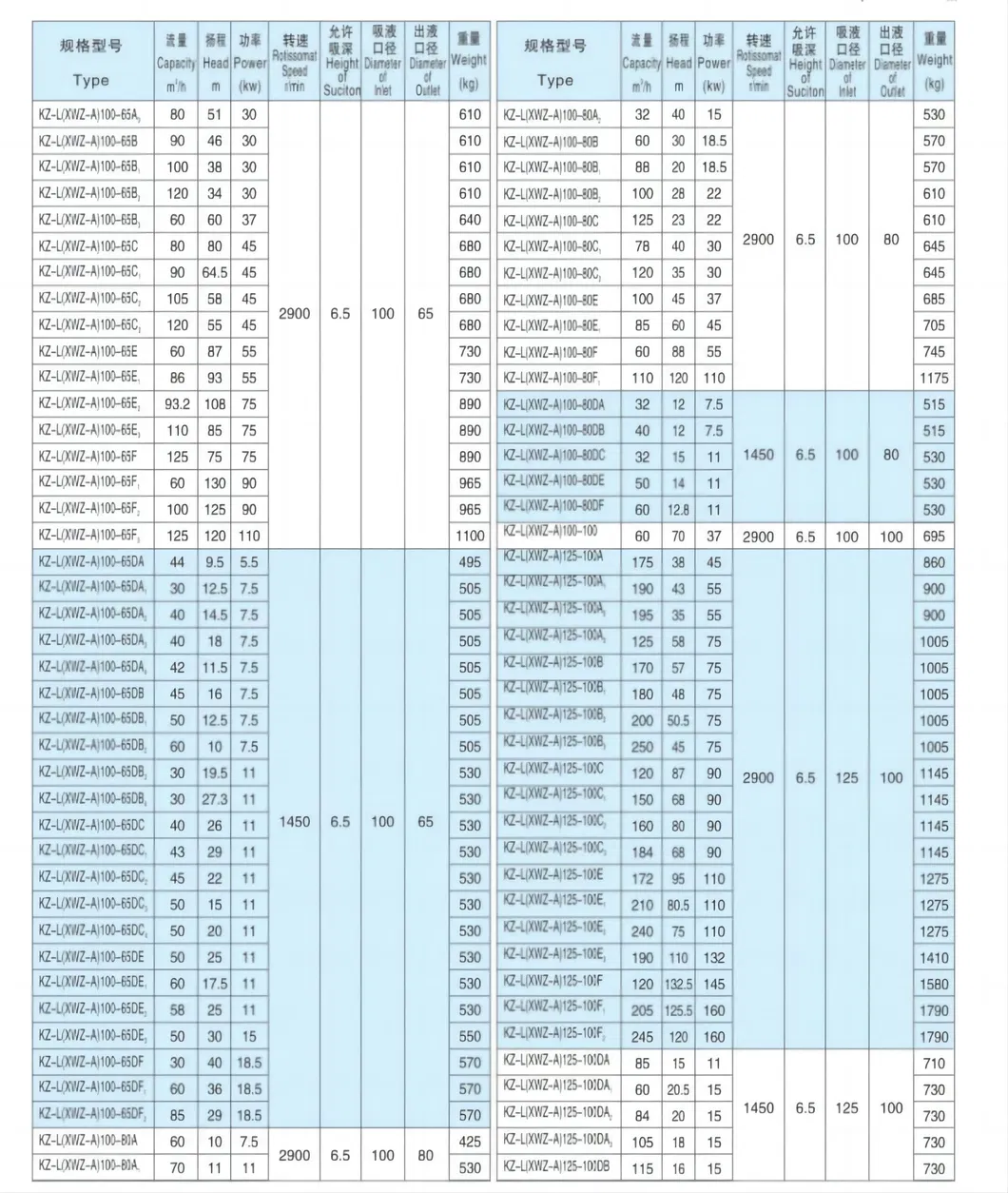 Coal Mining Acid Sewage 100 HP Submersible Pump
