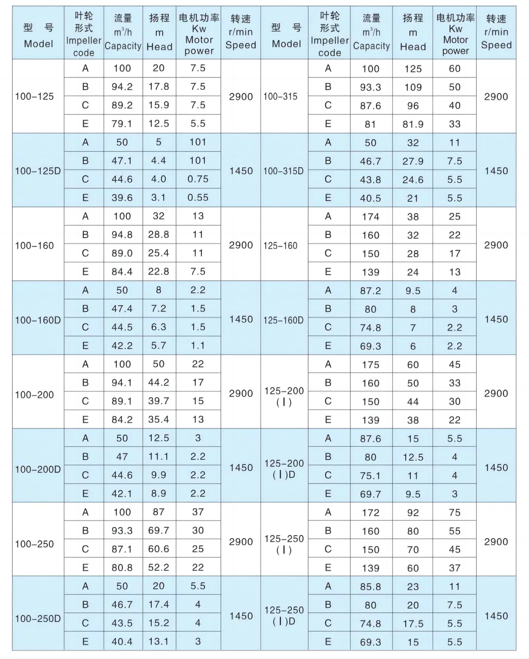 High Temperature 200 Degree Liquid Transfer Fluoric Plastic Centrifugal Pump