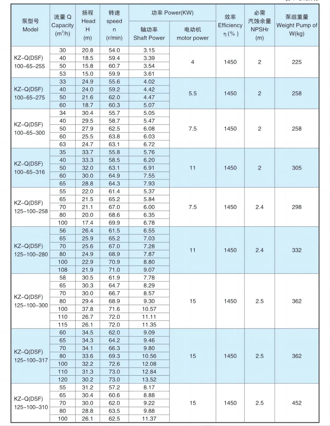 Super Kzq Series Available in Several Sizes, Operates High and Dry Passes Solids