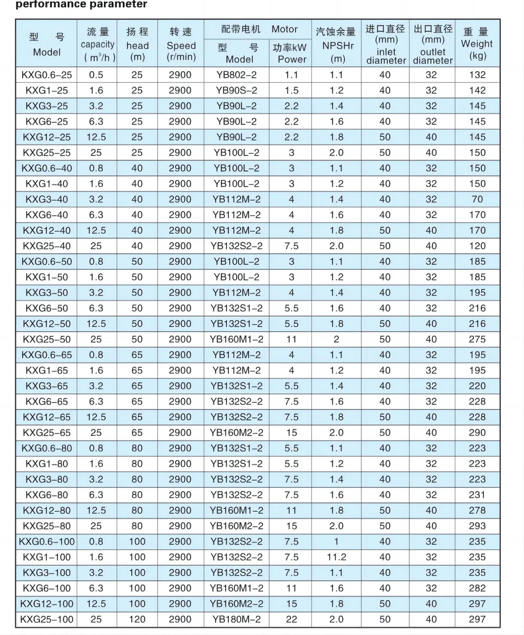 Kangqiao Horizontal Anti-Corrosive Single Suction Centrifugal Slurry Sewage Oil Process Pump for Chloride Evaporation Forced Circulating with ISO/CE