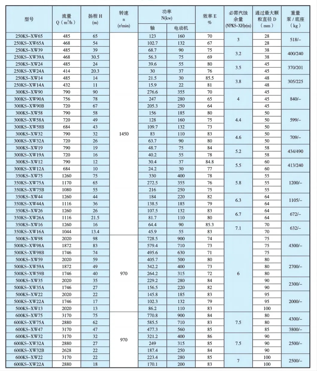 Horizontal Anti-Corrosive Single-Stage Double-Suction Energy-Efficientchemical Centrifugal Sewage Pump for Chloride Evaporation Forced Circulating with ISO/CE